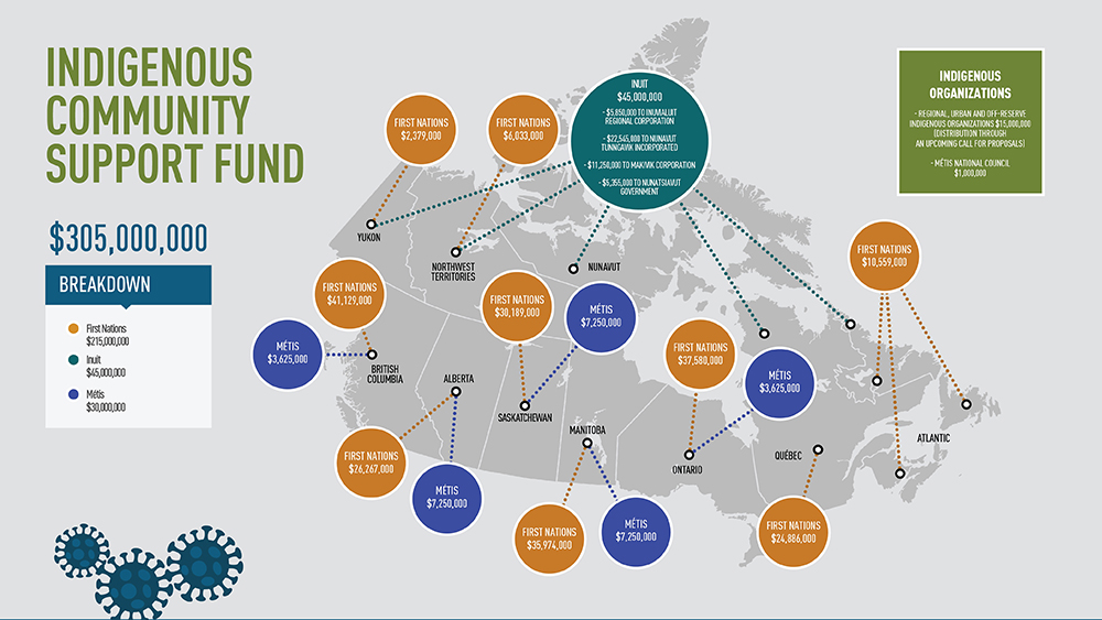 Manitoba First Nations and the Manitoba Metis Federation will receive up to $35,974,000 and $7,250,000 respectively as part of the federal government’s COVID-19 Economic Response Plan, (Photo courtesy Indigenous Services Canada)