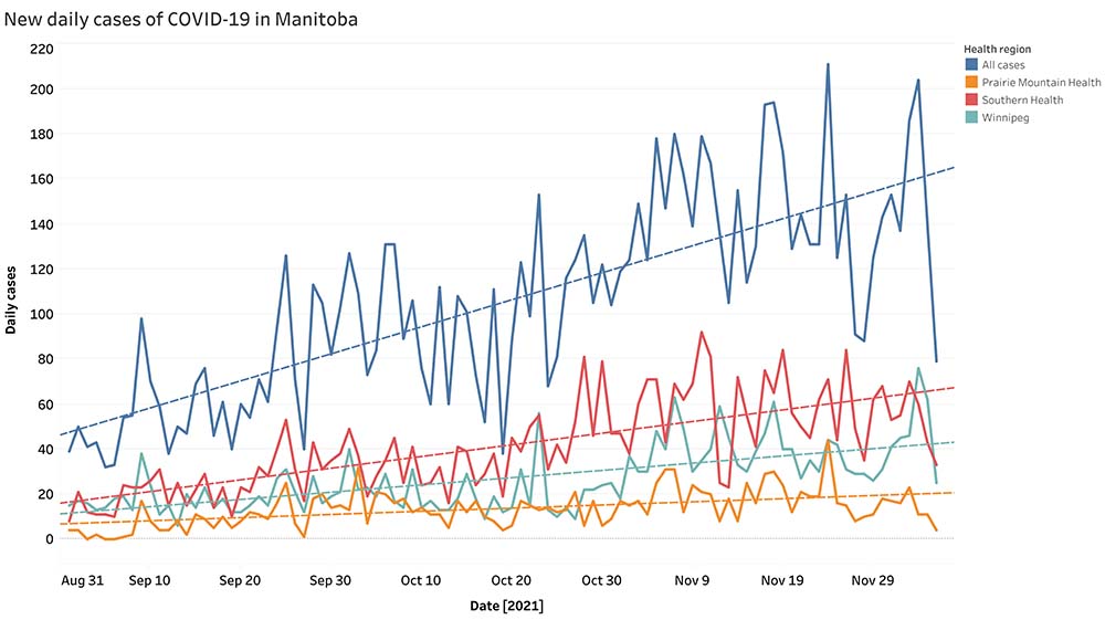 Daily case counts show steady upward trend Brandon Sun