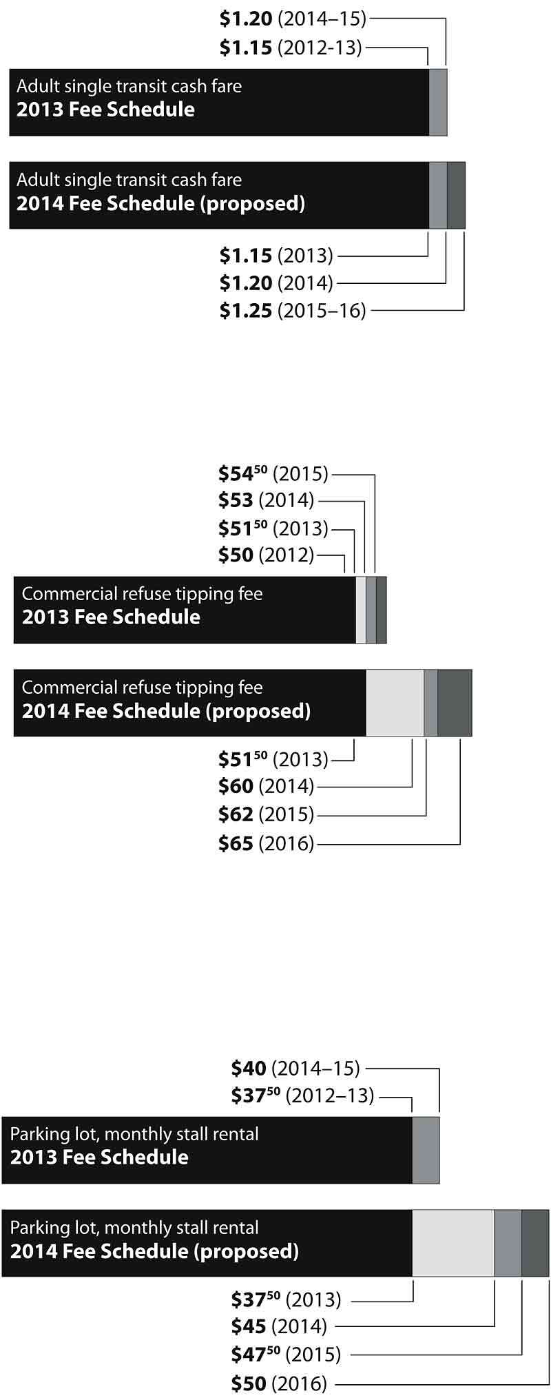 Wide-ranging fee hikes in works – Brandon Sun