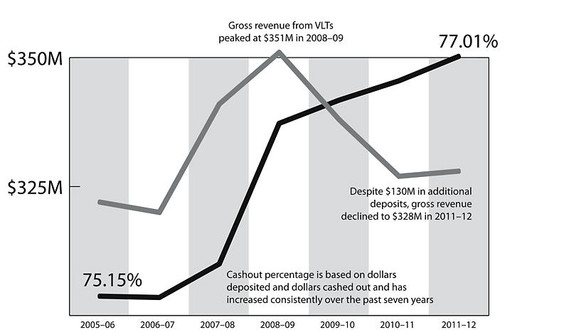 Graphs by Grant Hamilton/Brandon Sun with data from Manitoba Lotteries annual reports
Over the past seven years, players gradually managed to pull more and more money out of the old VLTs, eroding the house advantage by about two per cent. Although millions more dollars are gambled every year, the gross revenue to the province has declined.