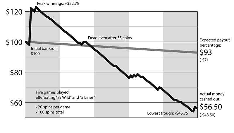 Graphs by Grant Hamilton/Brandon Sun with data from Manitoba Lotteries annual reports
Given a $100 bankroll, we played five separate games with $20 each. During each game, we bet $1 per play and spun 20 times, then cashed out. We avoided games that had any human element, like choosing cards or deciding whether to double up.