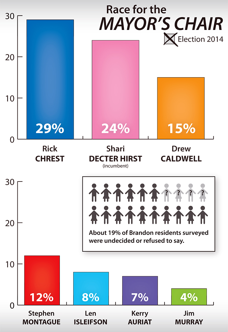 Chrest top choice for mayor Poll Brandon Sun