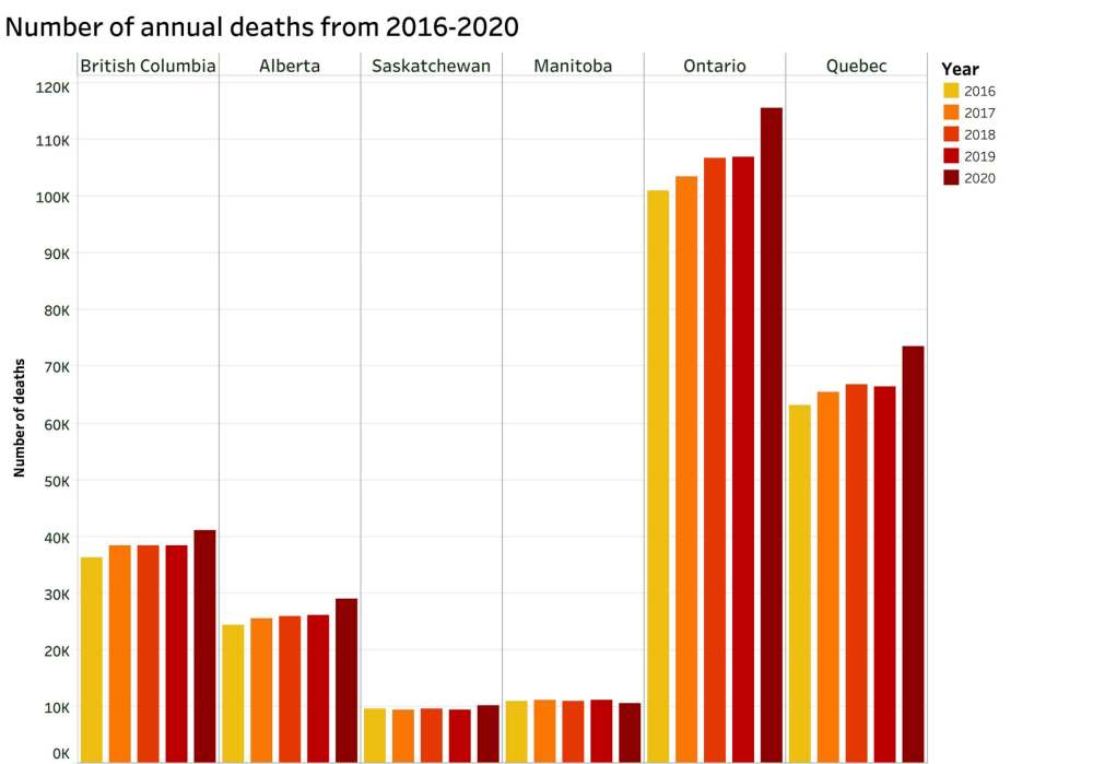 This graph shows how many people died in each of these provinces from 2016 to 2020 using data obtained from Statistics Canada. While Manitoba’s number for 2020 shows a decrease in deaths compared to 2019, the province has yet to release information for how many people died in December 2020. That means Manitoba and Canada’s total death statistics for 2020 will end up being higher than is currently reported. (Colin Slark/The Brandon Sun)