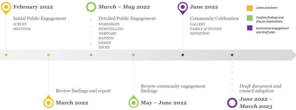 City of Brandon
This timeline from the City of Brandon’s website shows the different phases of the ongoing project to revise its development plan.