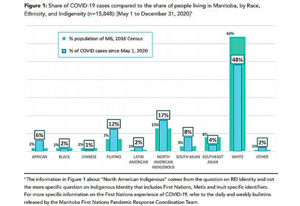 The data from a report on race, ethnicity and Indigeneity related to COVID-19 released Monday shows a similar pattern as reported by other jurisdictions — African, Filipino, Latin American, North American Indigenous and South Asian communities are disproportionately affected by COVID-19 infections. (Screenshot)