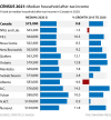 The data show that Canadian incomes trended 9.8 per cent higher during the early pandemic than five years earlier, with Alberta and Newfoundland and Labrador seeing the only overall decreases.