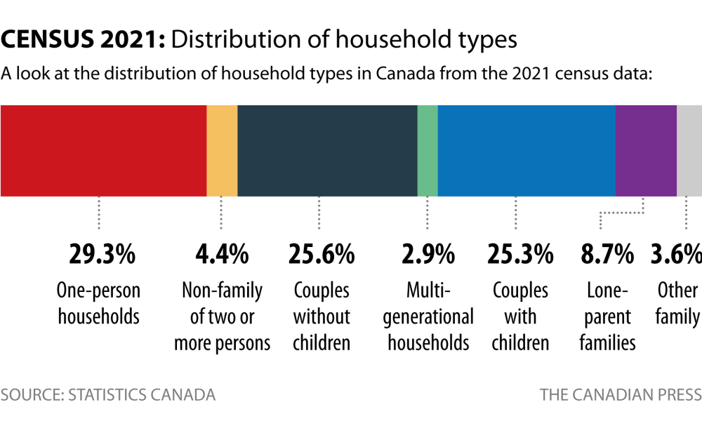 Multigenerations living under one roof is becoming increasingly common, Statistics Canada's latest tranche of census data revealed Wednesday.