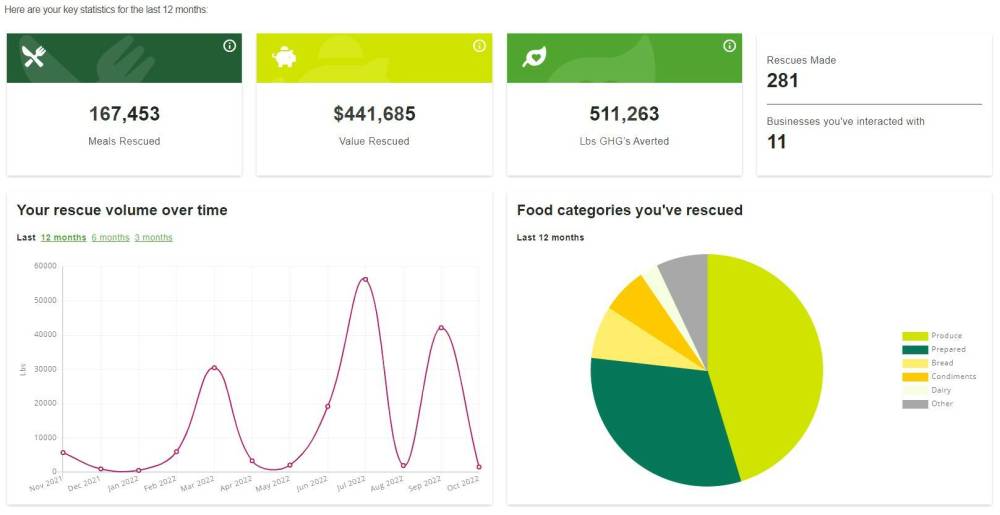 The chart prepared by Second Harvest details the number of meals saved, the monetary value and pounds of greenhouse gasses by Everyone Eats Brandon and the Brandon Food Rescue Grocery Store. (Submitted)