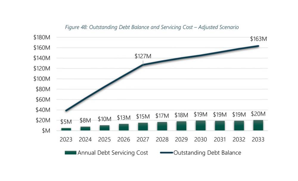 The blue line shows how much the City of Brandon's total debt load is projected to increase should it adopt accounting firm MNP's proposed 10-year financial sustainability plan while the green bars show how much the city would have to pay each year to service those debts. (MNP/City of Brandon)