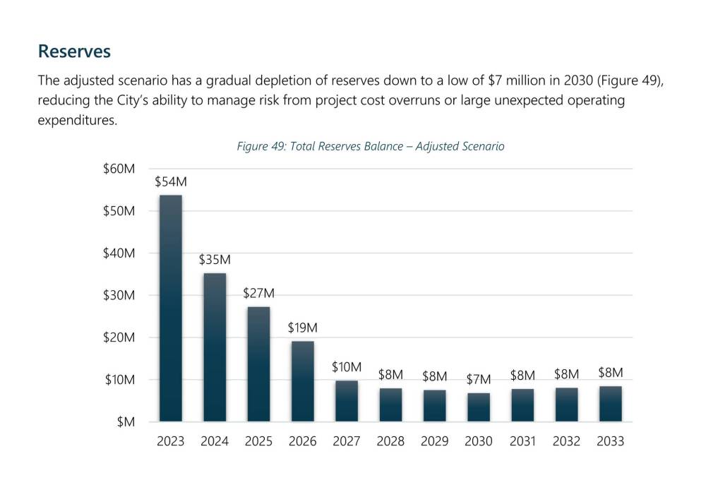 This graph shows the total projected balance of the City of Brandon's financial reserves should it adopt a 10-year financial sustainability plan proposed by accounting firm MNP. By 2030, the city's reserves would hit a low of $7 million. (MNP/City of Brandon)