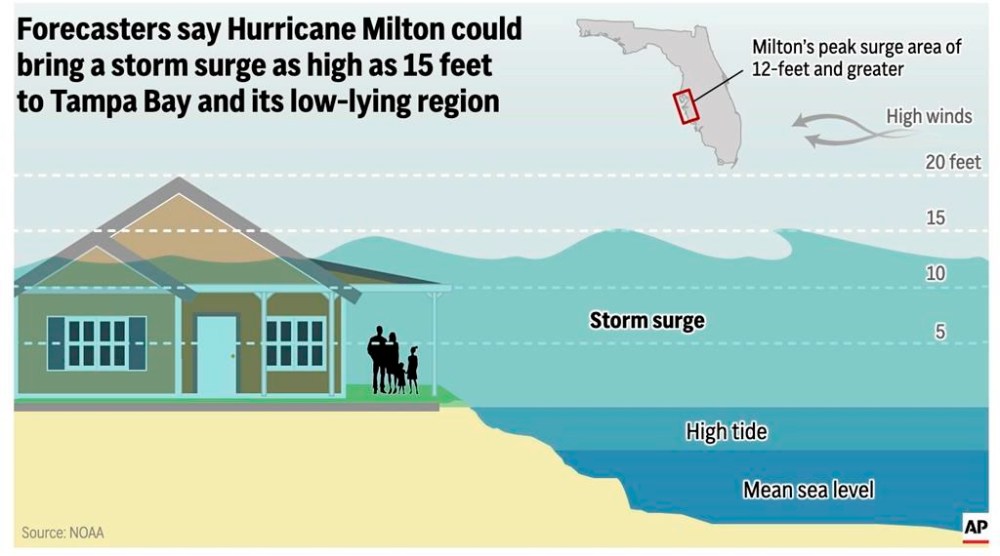 More than 2 million without power as Hurricane Milton slams Florida ...