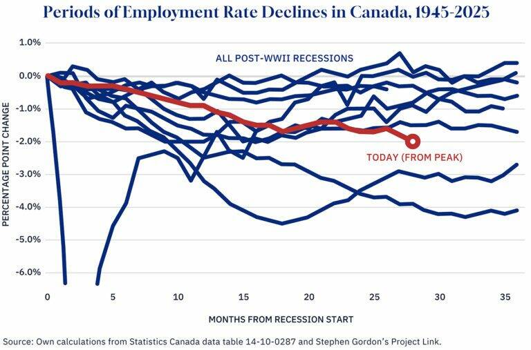 Is Canada already in a recession?