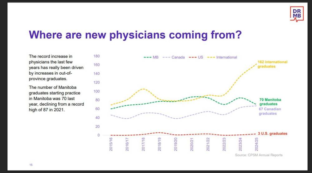 In the last few years, a surge in recruitment has been driven by new doctors who were trained in foreign countries. (Doctors Manitoba graphic)