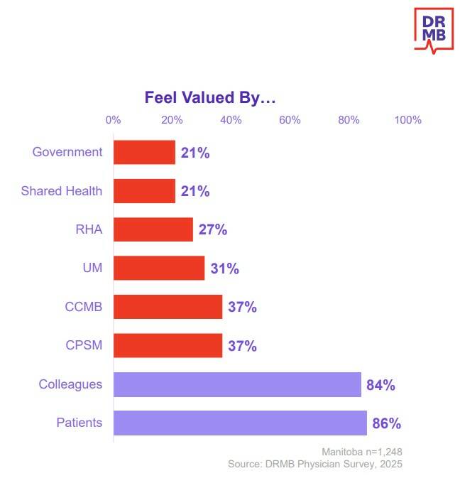 Respondents to Doctors Manitoba’s survey said they mostly do not feel valued by government, but do feel valued by colleagues and patients. (Doctors Manitoba graphic)