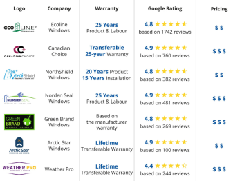 7 Best Window Replacement Companies in Winnipeg