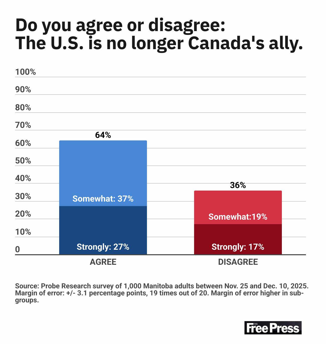 Manitobans soured on U.S., poll finds