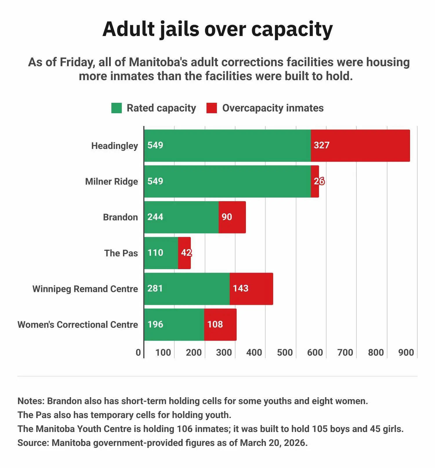Minister promises $14M more for corrections